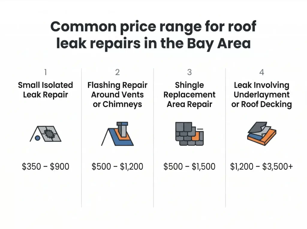 Infographic showing common roof leak repair cost ranges in the Bay Area from small repairs to underlayment or roof decking repairs